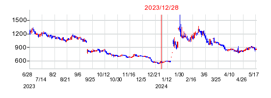 2023年12月28日 15:02前後のの株価チャート